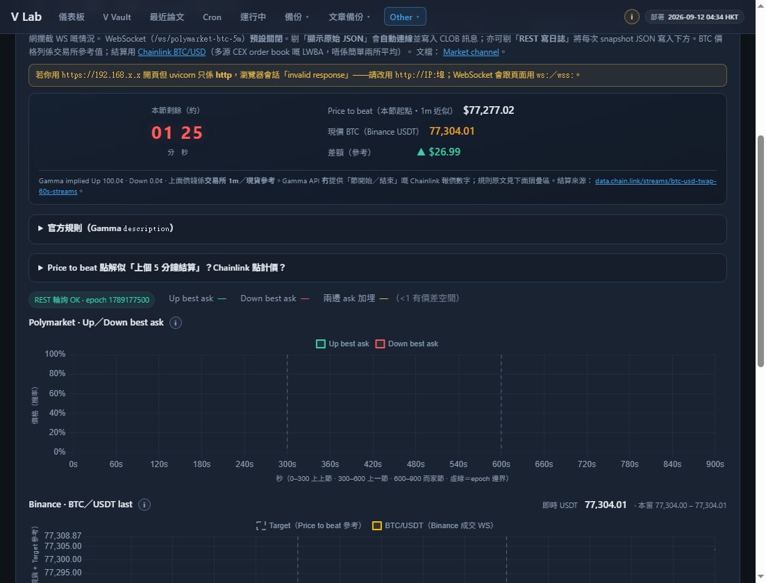 Polymarket Up/Down and Binance last on a shared 15-minute axis.