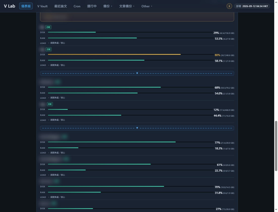 Host health: disk, RAM and load against a threshold. Names are blurred.